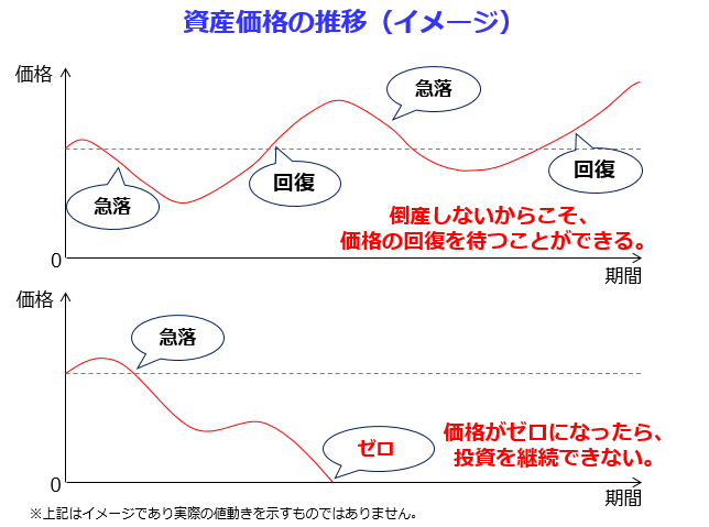 資産価格の推移のグラフ(イメージ)
