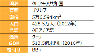 クロアチア基本情報