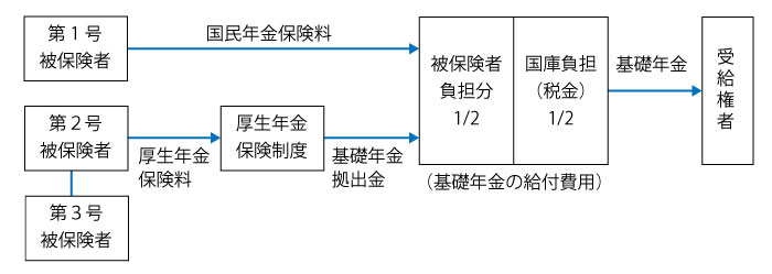 基礎年金のお金の流れ(概略)