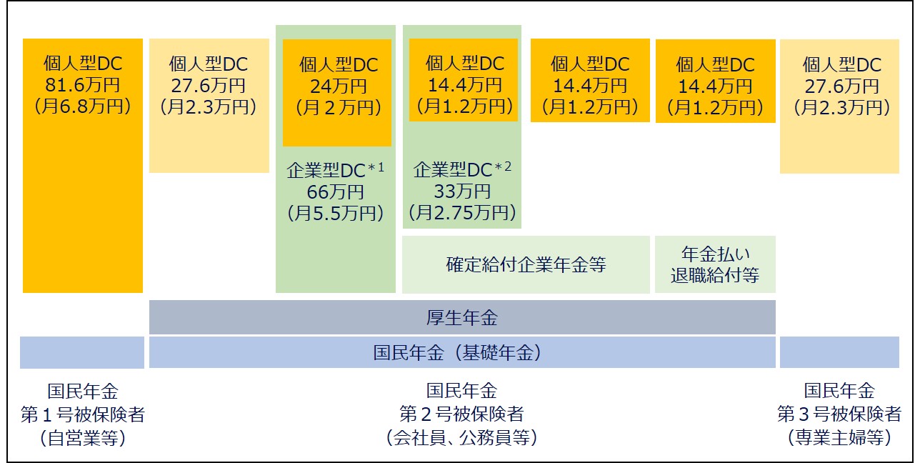 確定拠出年金の制度と掛金の年間上限額