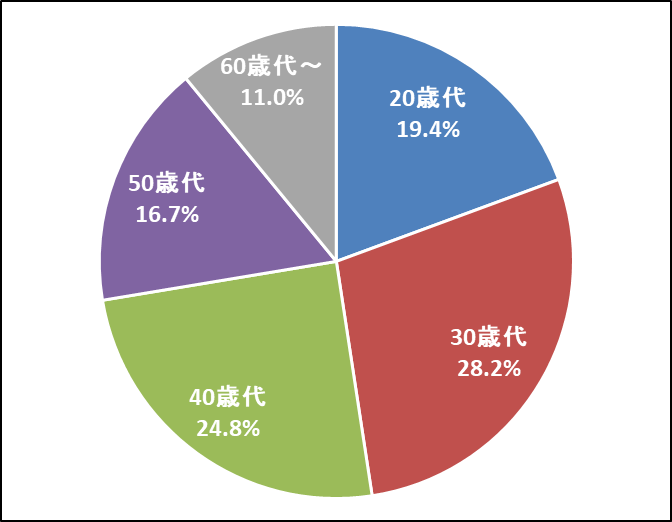 みたてNISA年代別口座数シェア(2021年6月末現在)