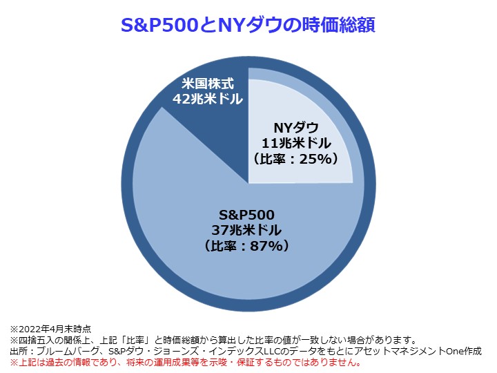 S&P500とは?NYダウとの違いは?