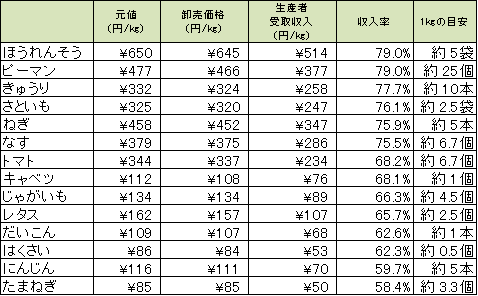 品目別生産者受取収入と収入率