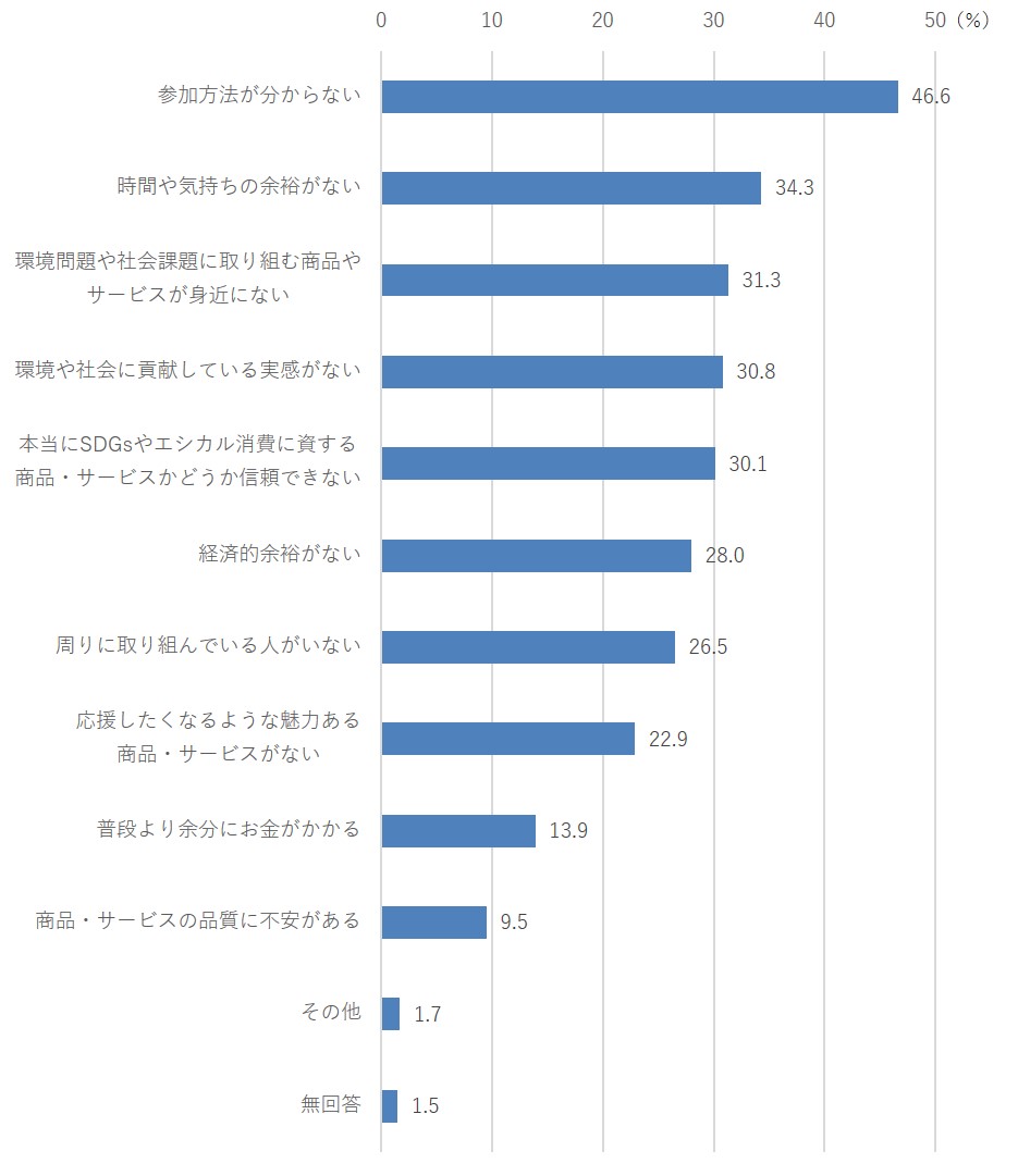 SDGsやエシカル消費に関する取組に「興味はあるが、現在取り組んでいない」理由（複数回答