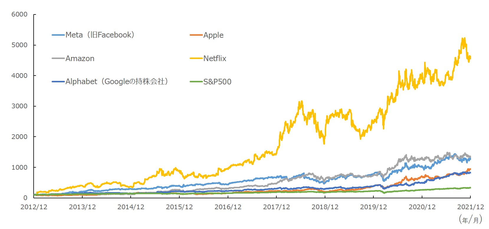 FAANGおよびS&Pのパフォーマンス(~2021年)