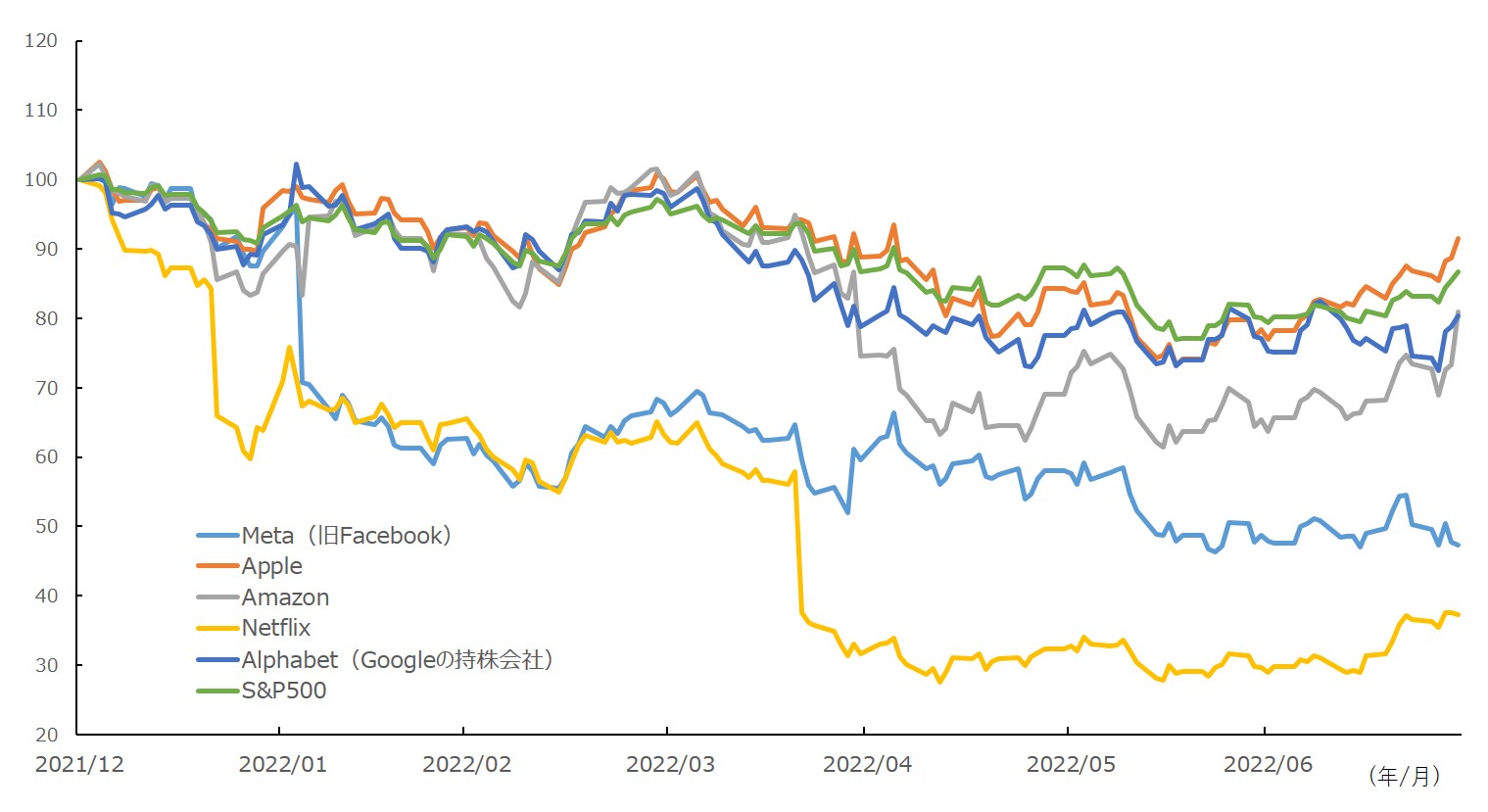 FAANGおよびS&Pのパフォーマンス(2022年)