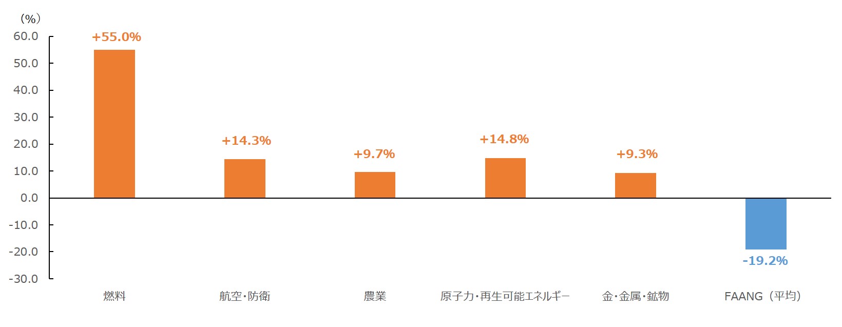 FAANG2.0およびFAANGの対S&P500総体のパフォーマンス(2022年)