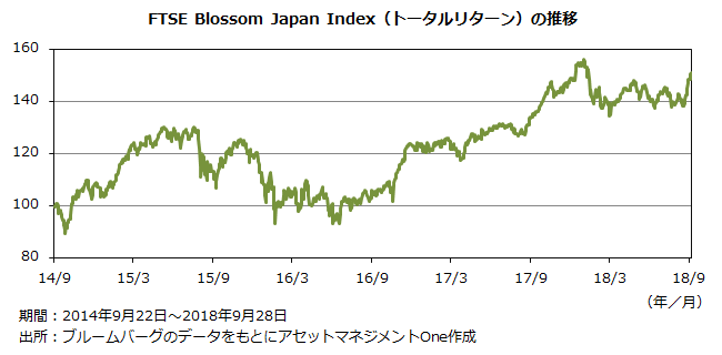 FTSE Blossom Japan Index(トータルリターン)の推移