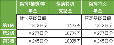 傷病(補償)等給付