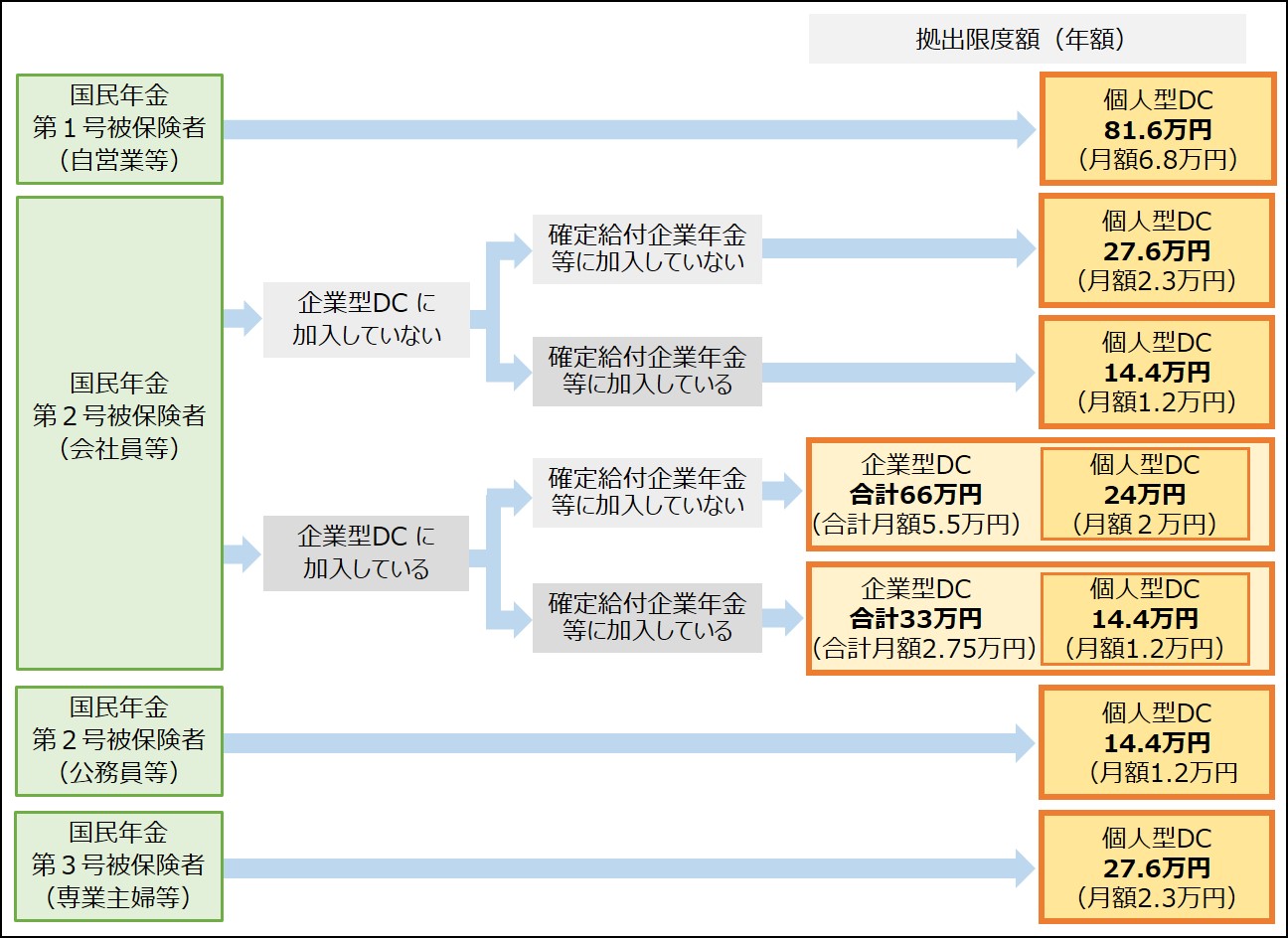 確定拠出年金(DC)の拠出限度額
