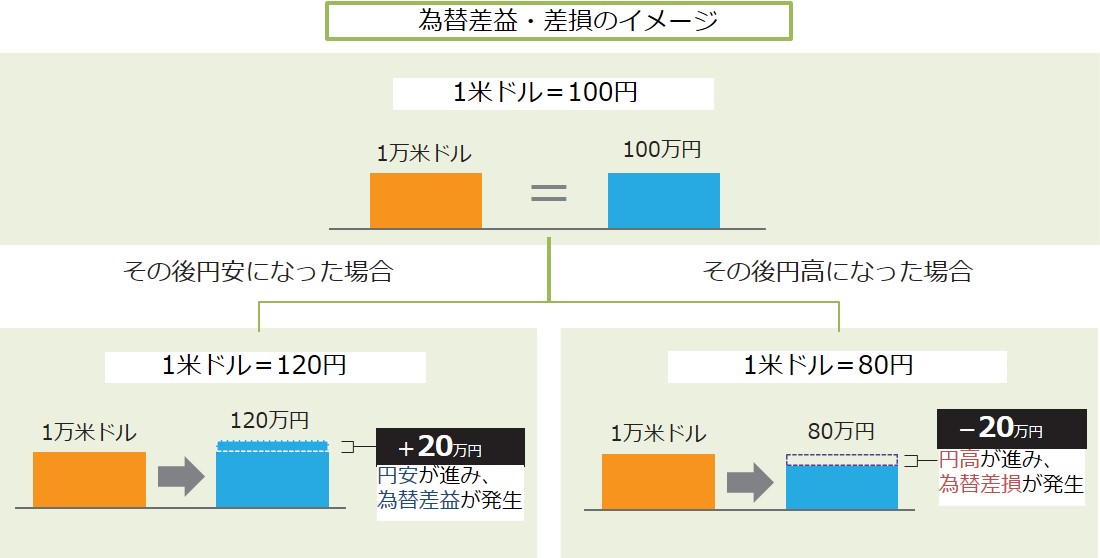 為替差益・差損のイメージ