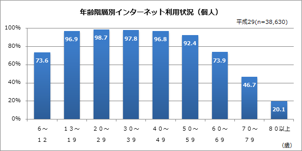 インターネット利用機器の状況(個人)