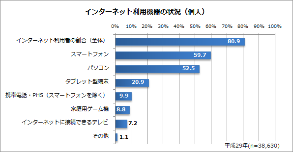 インターネット利用機器の状況(個人)