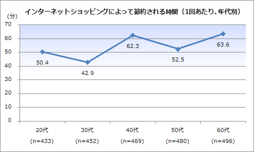 インターネットショッピングによって節約される時間(1回あたり、年代別)
