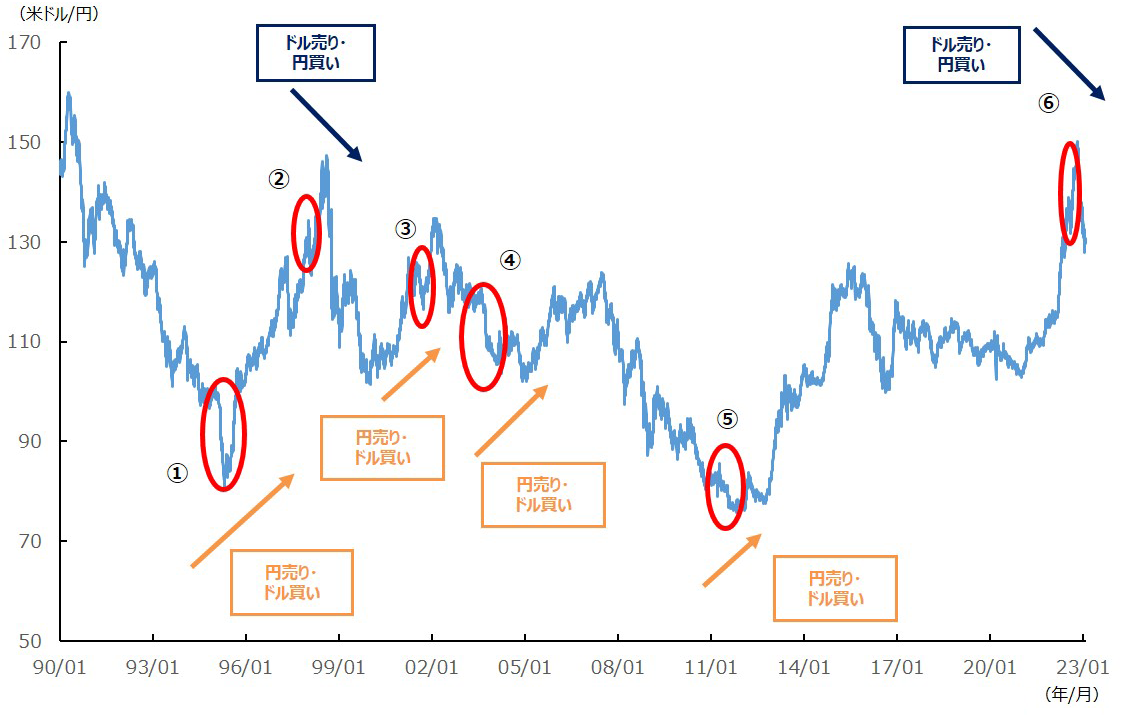 米ドル/円レートの長期推移