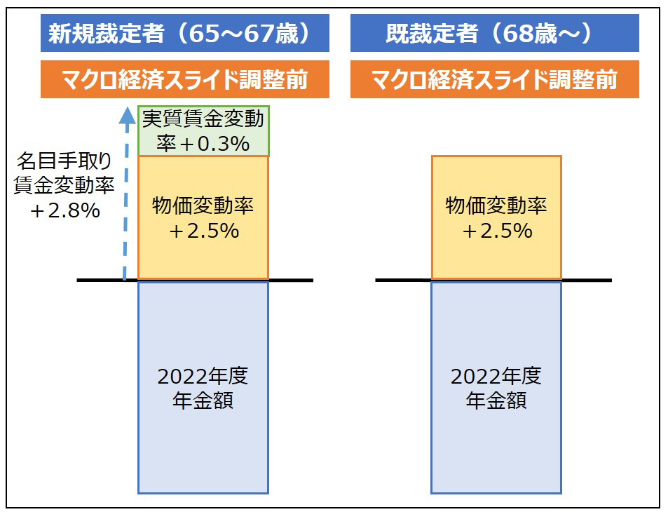 2023年度の賃金・物価スライドによる調整(イメージ)