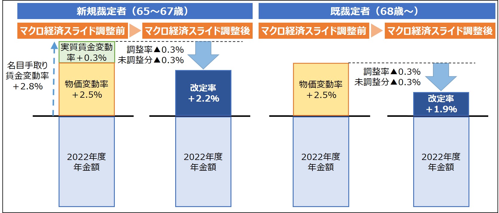 2023年度のマクロ経済スライドによる調整(イメージ)