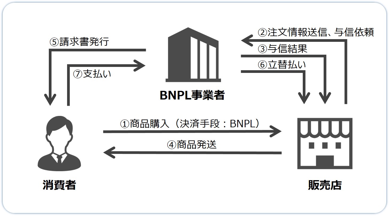 BNPLの仕組み