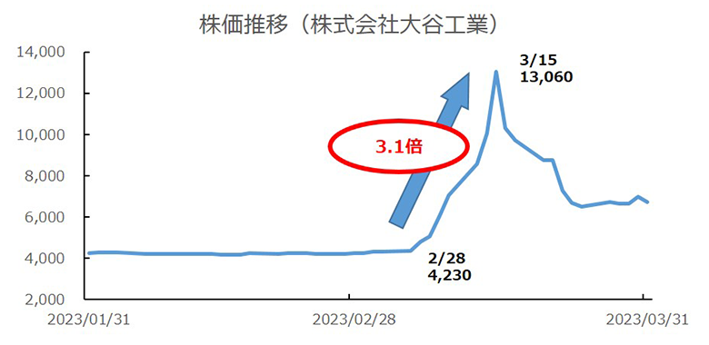 株価推移(株式会社大谷工業)