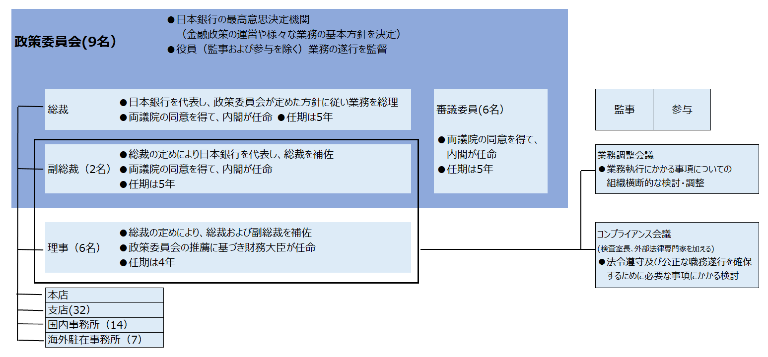 日本銀行組織図