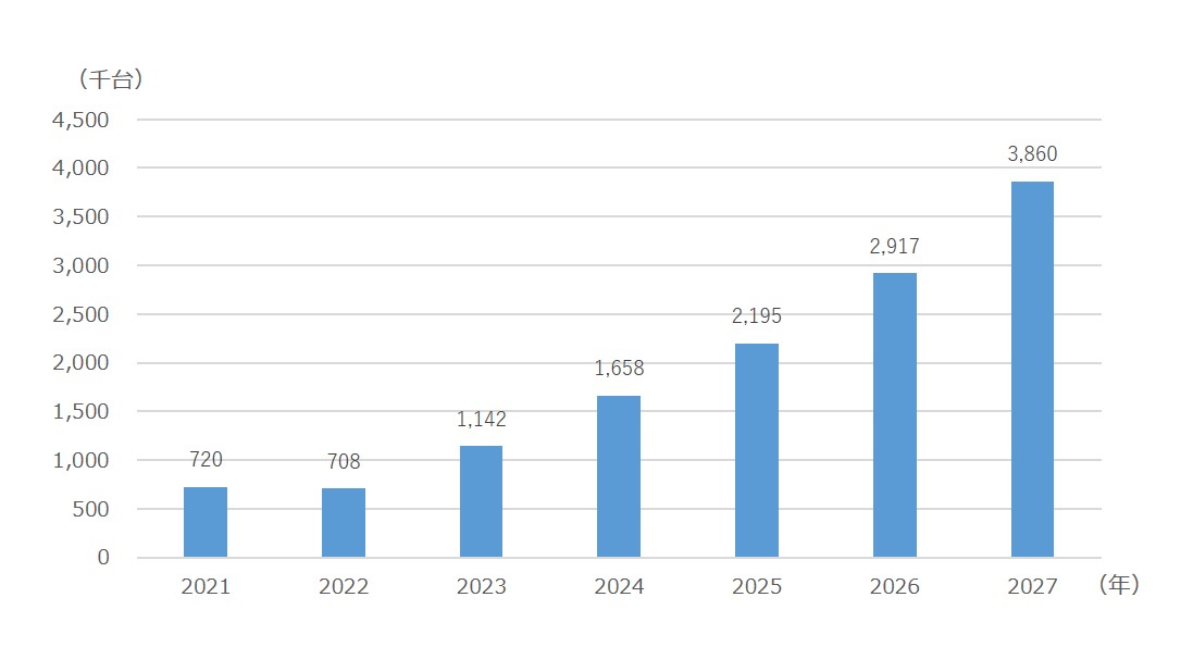 日本のXR(AR・VR・MR)・360度動画対応ヘッドマウントディスプレイ機器の出荷台数予測