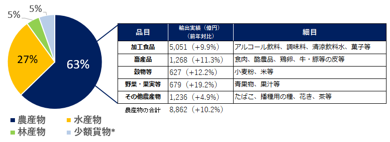 2022年農林水産物・食品 輸出額内訳(農産物)