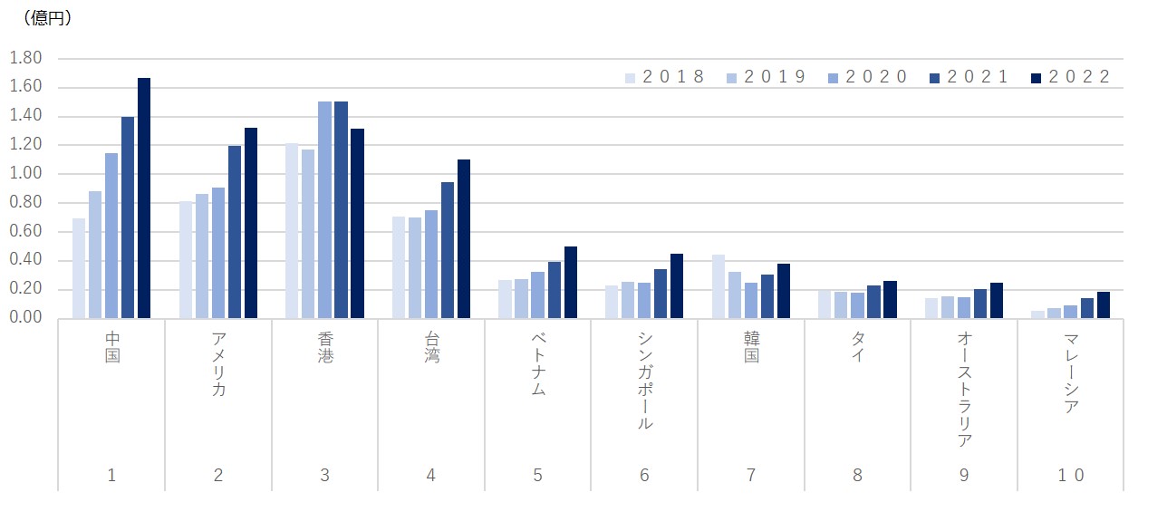 農産物の国・地域別輸出実績 上位10か国(2022年基準