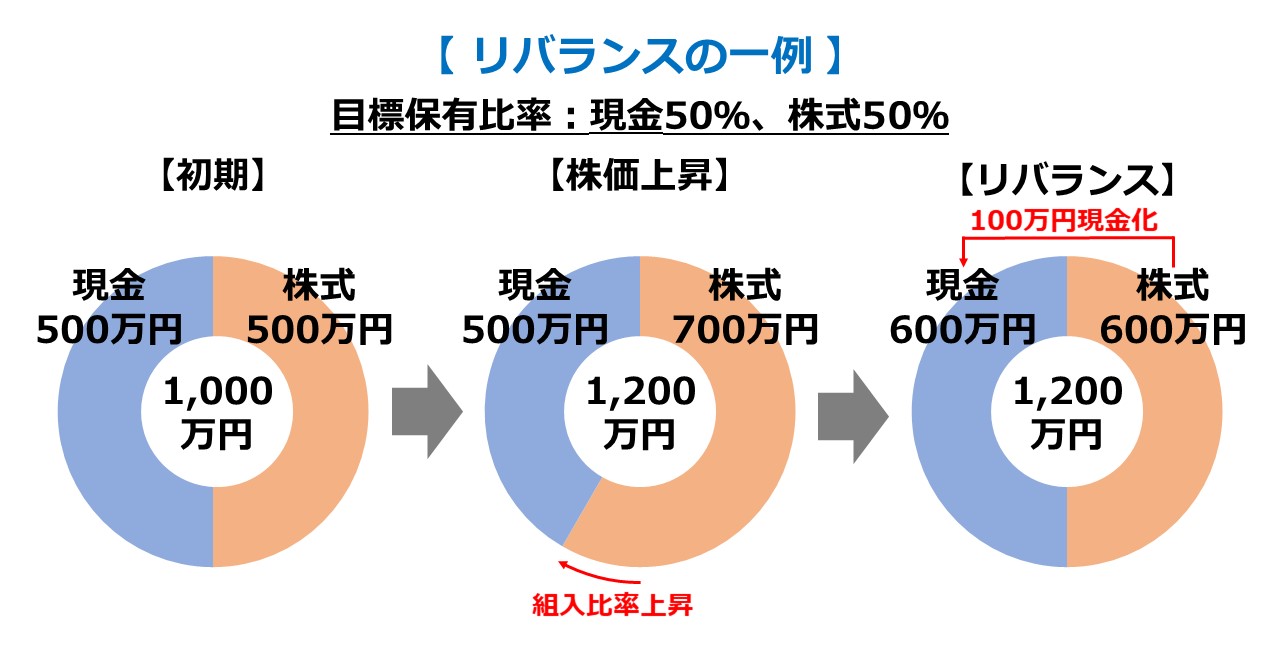 リバランスとは？
