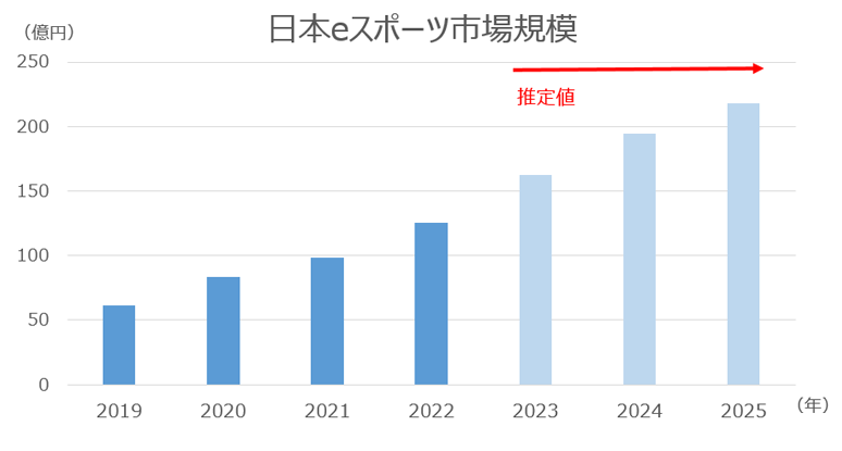 日本eスポーツ市場規模