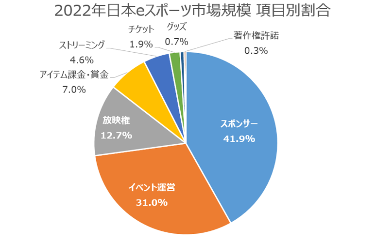 2022年日本eスポーツ市場規模項目別割合