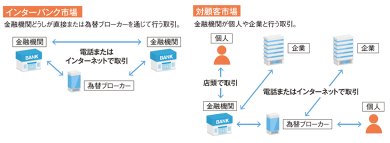 外国為替市場の仕組み