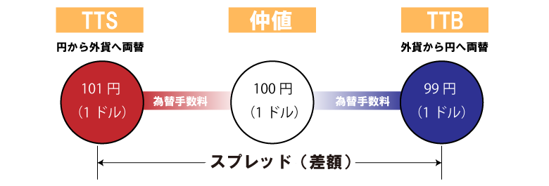 手数料のイメージ