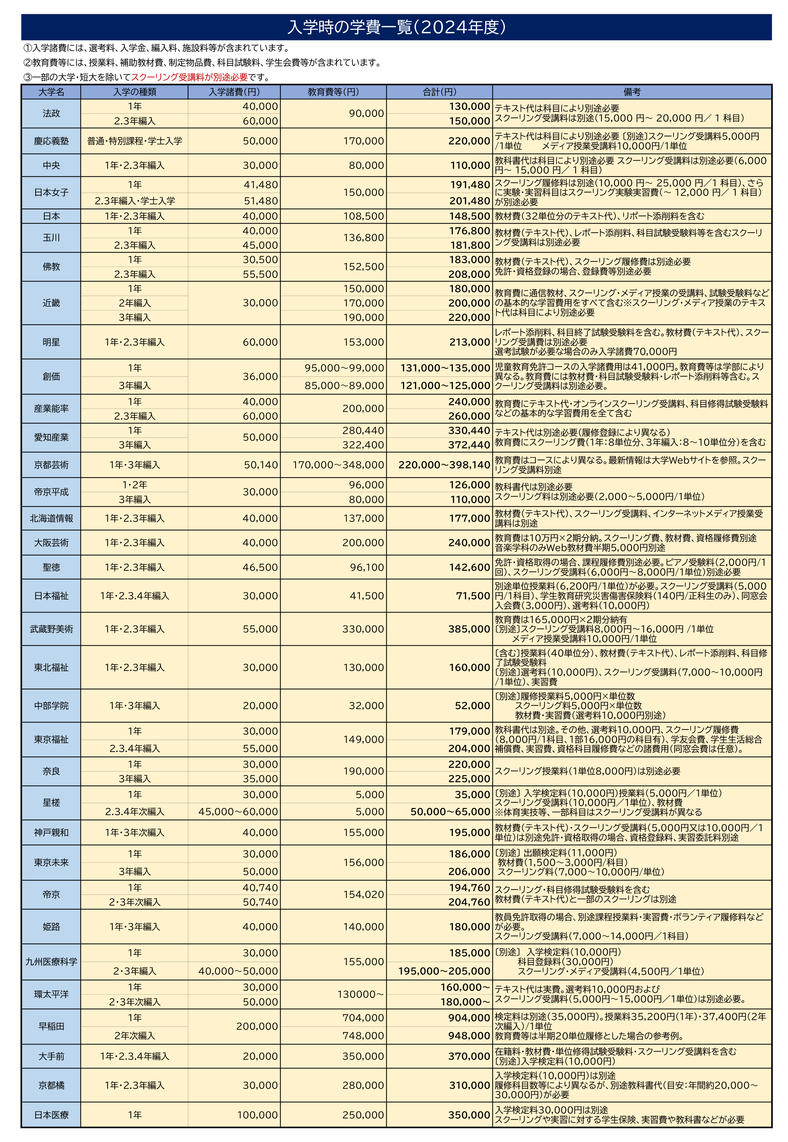 通信制大学の学費の内訳と一覧