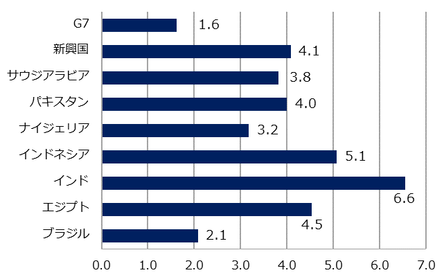 2024～2028年の平均経済成長率(%)