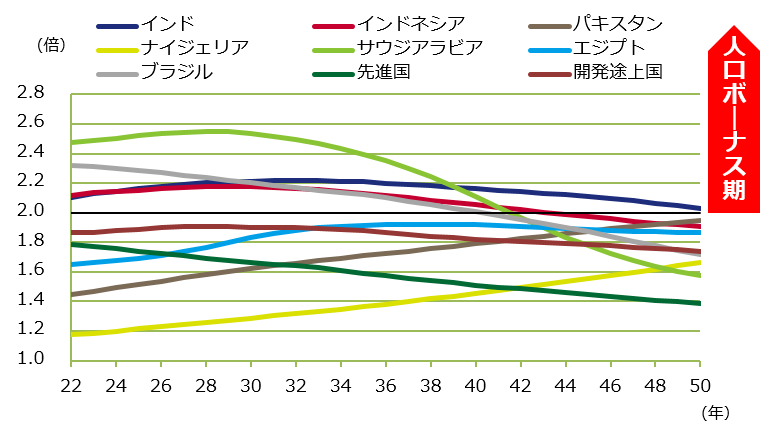 各国の生産年齢人口/従属人口比率の推移