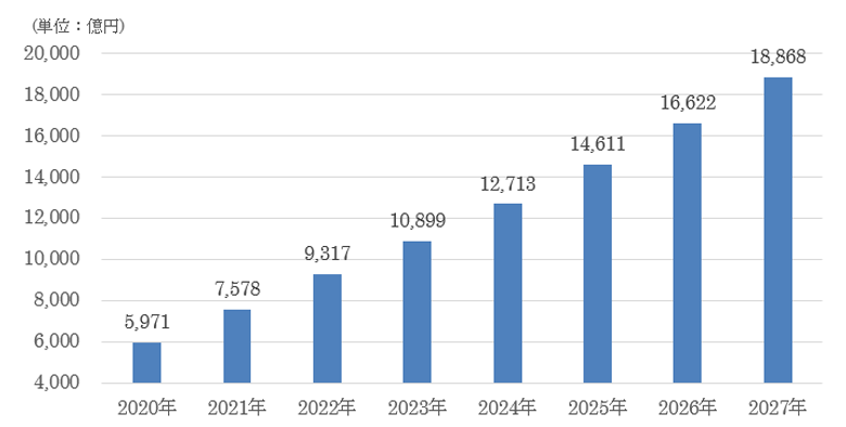 国内 ソーシャルメディアマーケティング 市場規模推計・予測(2020年-2027年)