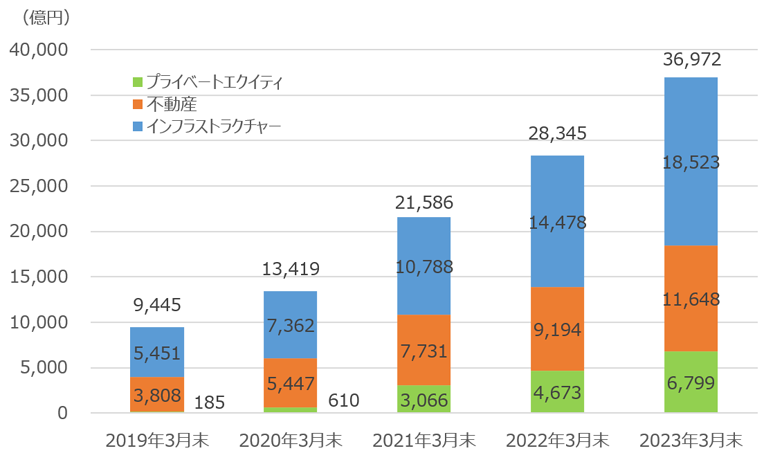2019年以降のオルタナティブ資産の時価推移(GPIF)