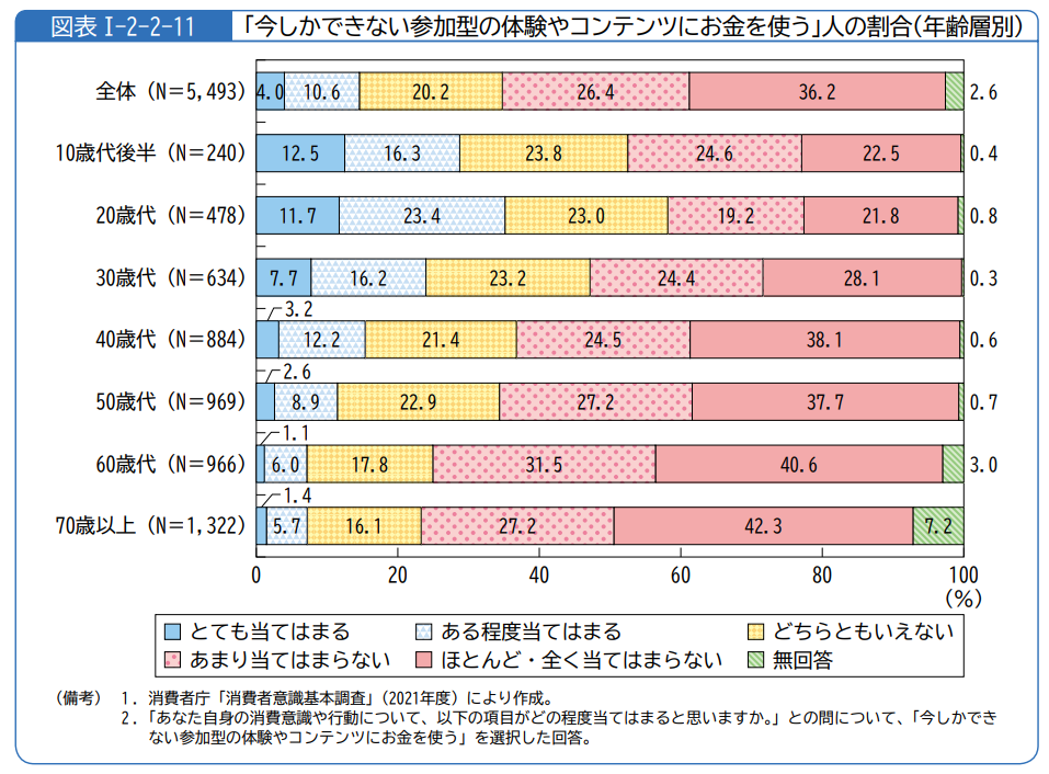 なぜ支持されている？キーワードは「体験」