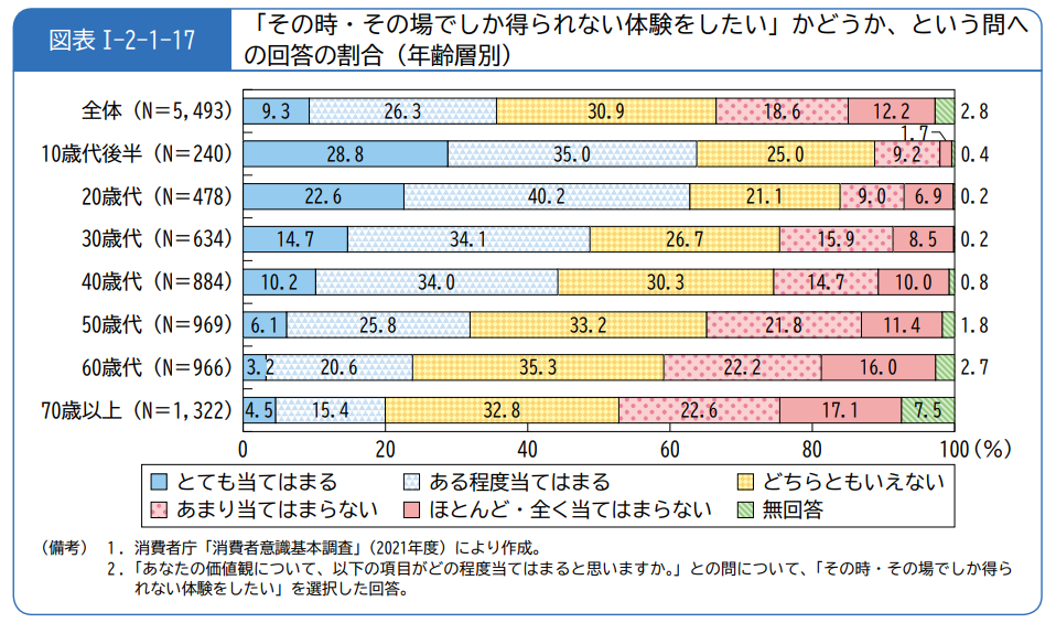 なぜ支持されている？キーワードは「体験」