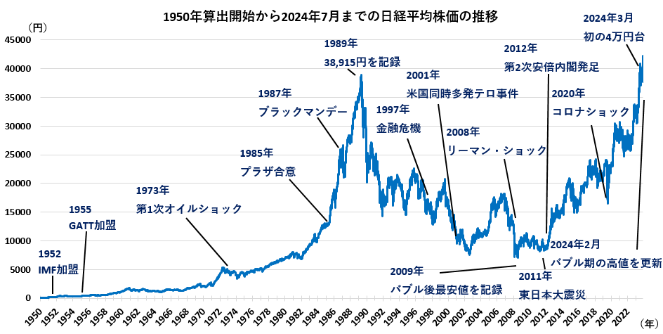 「日経平均株価」の歩み