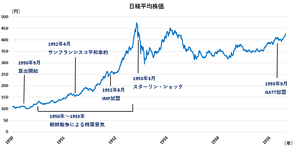 アメリカからの独立（1950年代前半）