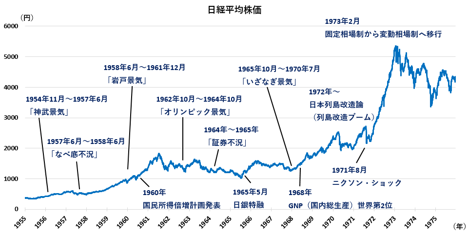 高度経済成長期（1956年～1972年）