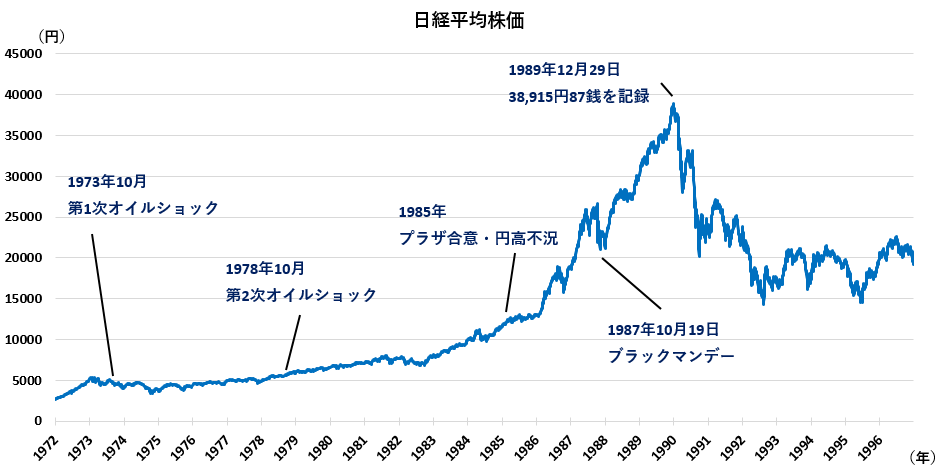 安定成長期とバブル経済からバブル崩壊へ（1973年～1995年）