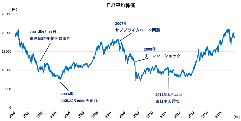 デフレと政策の試行錯誤（2001年～2012年）