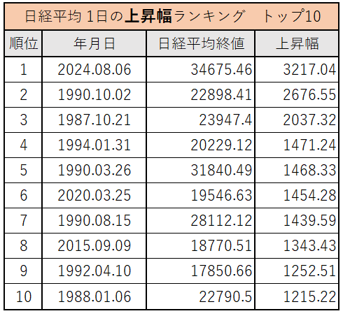 日経平均株価、上昇幅ランキング