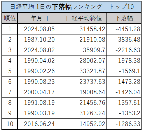 日経平均株価、下落幅ランキング