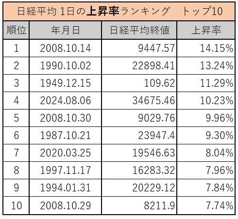 日経平均株価、上昇率ランキング