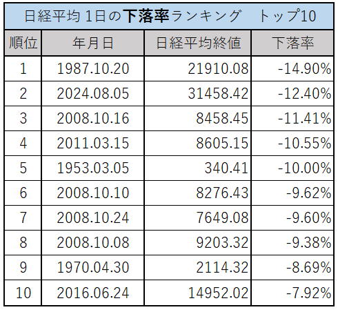 日経平均株価、下落率ランキング
