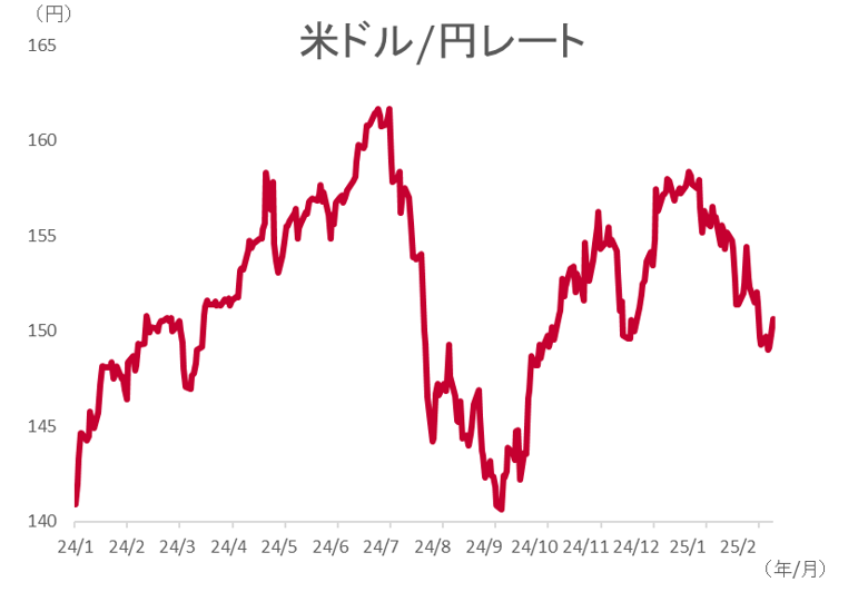 2024年1月から2025年2月までのドル円相場