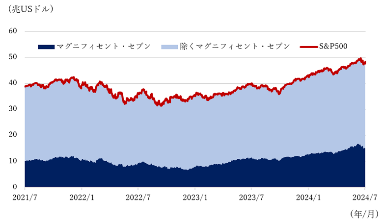 S&P500におけるマグニフィセント・セブンの時価総額の割合